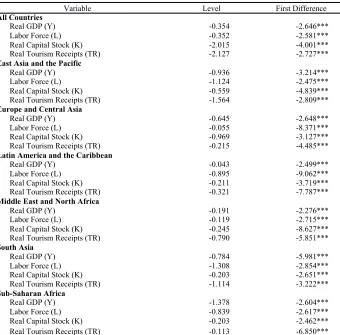 Table 3: Heterogeneous Panel Cointegration Test Results (Full Sample)