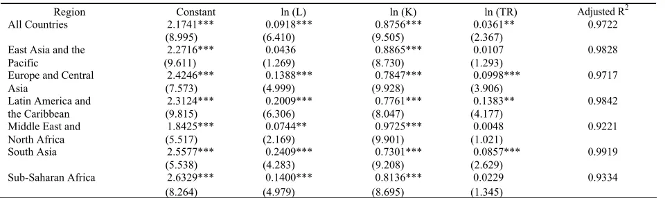 Table 4: Panel FMOLS Long-Run Estimates