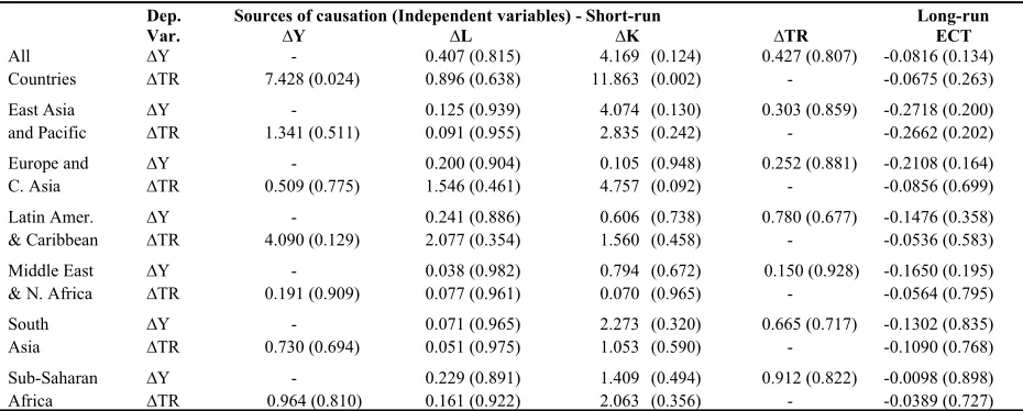 Table 5: Panel Granger Causality Test Results