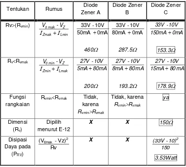 Tabel 2. 1. Analisa rangkaian penstabil tegangan dioda zener 