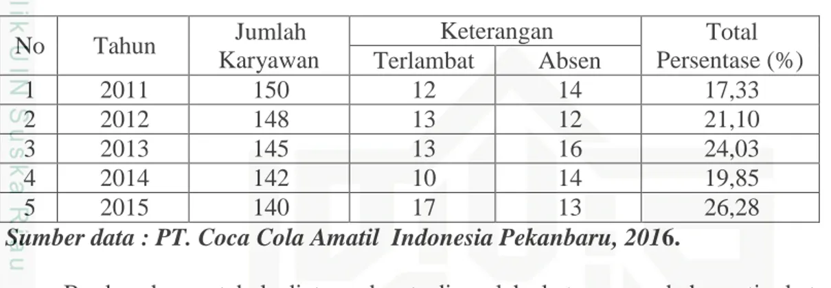 Tabel 1.2 : Absensi Karyawan pada PT. Coca Cola Amatil Indonesia   Pekanbaru   Tahun   2011-2015  No  Tahun  Jumlah  Karyawan  Keterangan  Total  Persentase (%) Terlambat Absen  1  2011  150  12  14  17,33  2  2012  148  13  12  21,10   3  2013  145  13  1