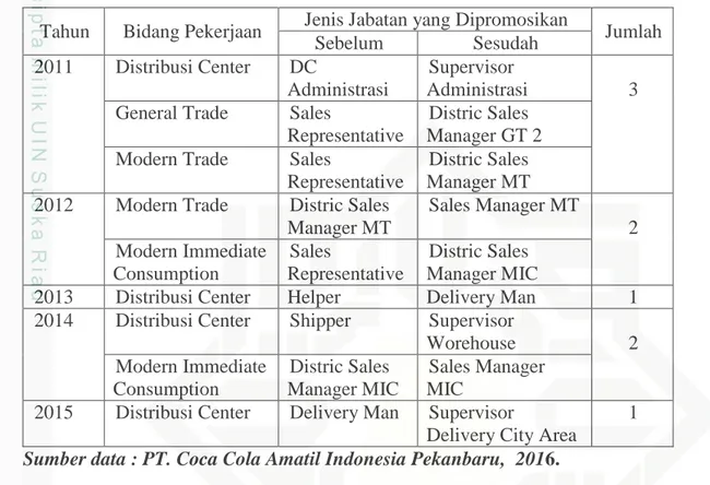 Tabel  1.3  :  Data  Promosi  Jabatan  Karyawan    pada    PT.  Coca  Cola  Amatil      Indonesia Pekanbaru Tahun 2011-2015 