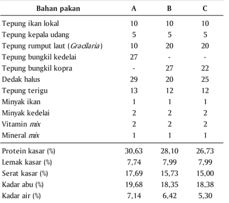 Tabel 1. Komposisi pakan uji (%)