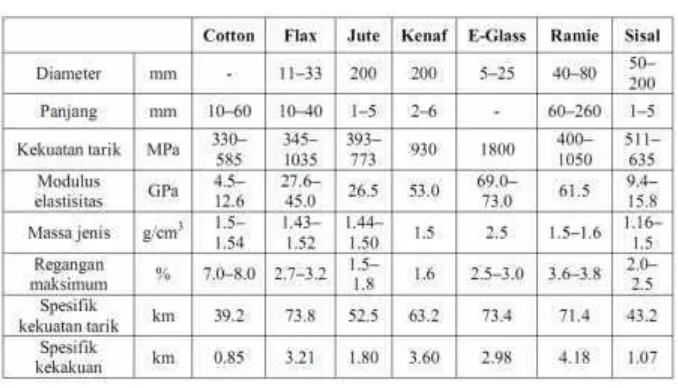 Tabel 1. Sifat mekanik dari beberapa jenis serat.[6]