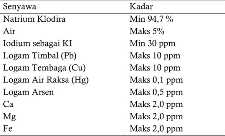 Tabel 1. Komposisi garam dapur menurut SNI 01-3556-2000 