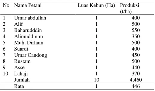 Tabel 1. Luas lahan dan produksi biji kakao kering petani kooperator Desa Campaloga,  KecamatanTommo, Kabupaten Mamuju, 2014 