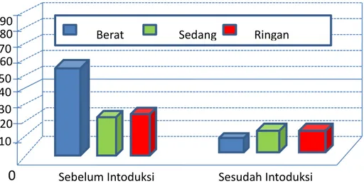 Gambar 2. Intensitas serangan PBK sebelum dan sesudah Introduksi 