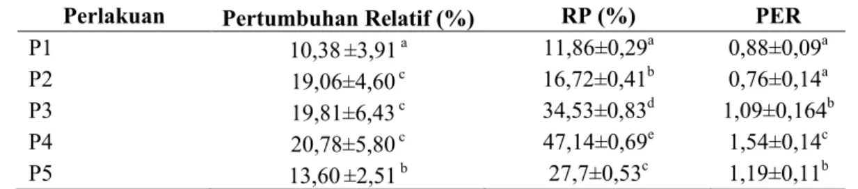 Tabel  4. Berdasarkan  Tabel  4.  dapat  diamati  bahwa  pada  parameter  pertumbuhan  relatif,  retensi  protein  dan  protein  efisiensi  rasio  menunjukkan  perbedaan  nyata  (P&lt;0,05)