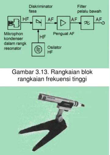 Gambar 3.13. Rangkaian blok  