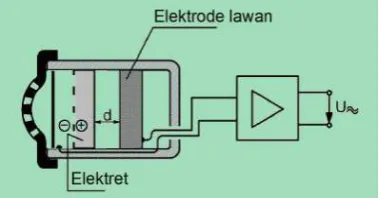 Gambar 3.16. Kunstruksi mikrofon elektret 