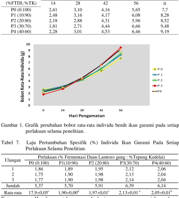 Gambar  1.  Grafik perubahan  bobot rata-rata individu  benih  ikan  gurami  pada setiap  perlakuan selama penelitian