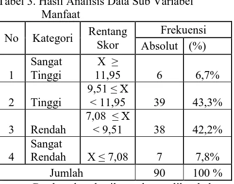Tabel 3. Hasil Analisis Data Sub Variabel     Manfaat 