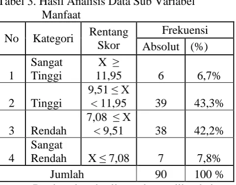 Tabel 3. Hasil Analisis Data Sub Variabel     Manfaat 