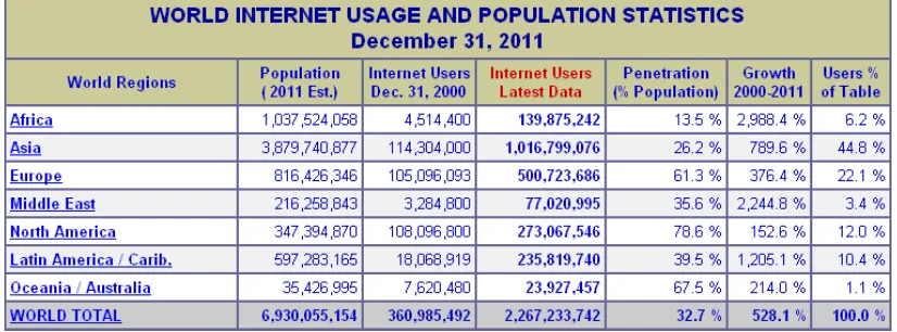 Tabel 1.1 Penggunaan dan Populasi Internet di Dunia Tahun 2011 