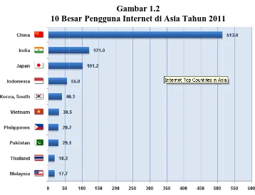 Gambar 1.2 Besar Pengguna Internet di Asia Tahun 2011