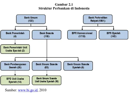 Gambar 2.1 Struktur Perbankan di Indonesia 