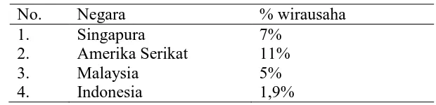 Tabel 1.1  Perbandingan Wirausaha Indonesia dan Negara Lain 