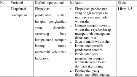 Tabel 3.1. Definisi Operasional dan Indikator 