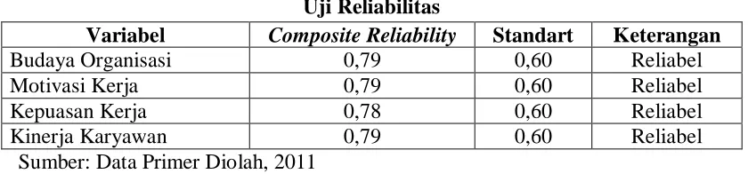 Tabel 1 Uji Reliabilitas 