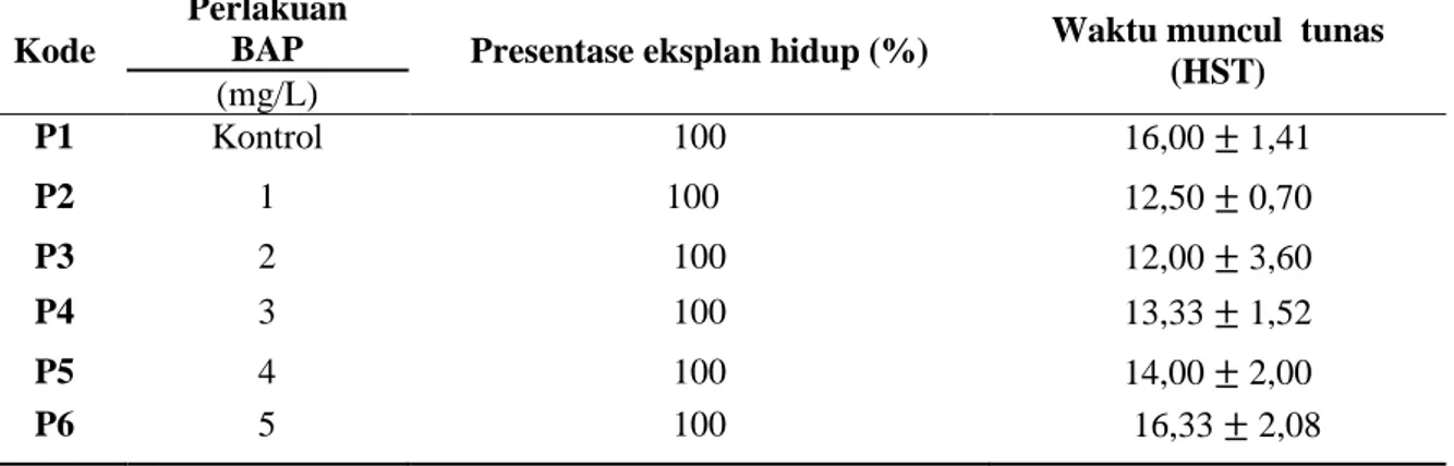 Tabel 1. Persentase eksplan hidup dan waktu muncul tunas pada media MS dengan penambahan zat  pengatur tumbuh Benzyl Amino Purine  (BAP) 50 hari setelah tanam 
