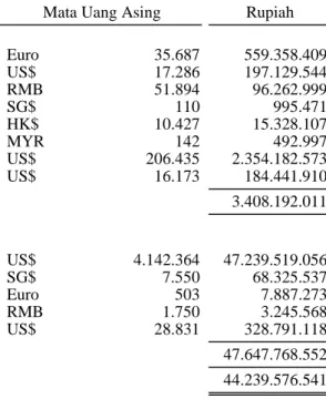 Tabel berikut menyajikan aset dan liabilitas keuangan Entitas yang didenominasi dalam mata uang asing: 
