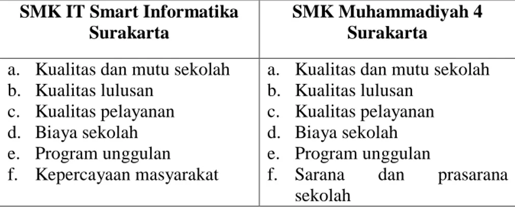 Tabel 13 Perbandingan faktor – faktor pembentuk brand  SMK IT  Smart Informatika dan SMK Muhammadiyah 4 Surakarta 