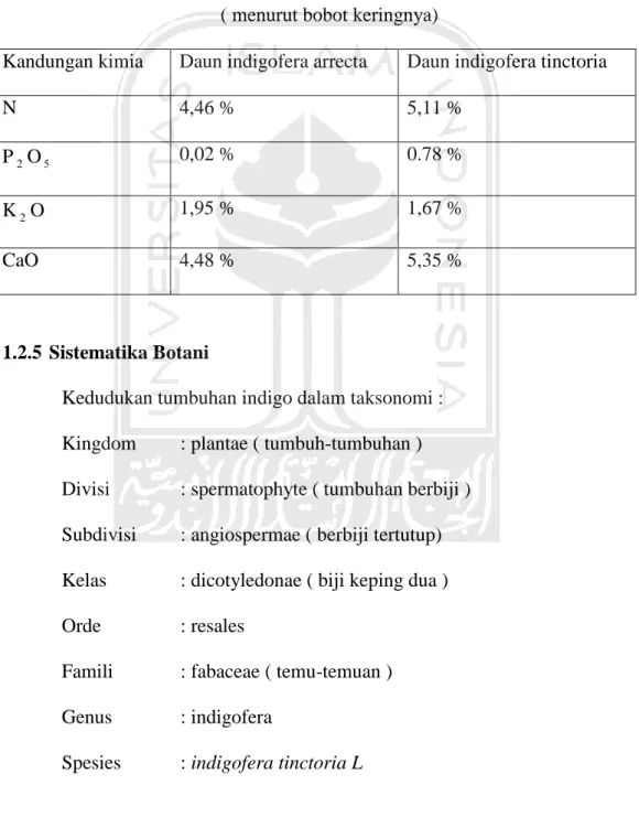Tabel 1.4  Kandungan Kimia dalam daun Indigo  ( menurut bobot keringnya) 