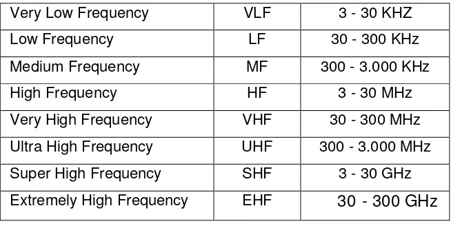Tabel 1.1. Pembagian Band Frekuensi Radio 