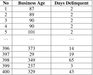 Tabel 1.Data Business Age dan Days Delinquent 