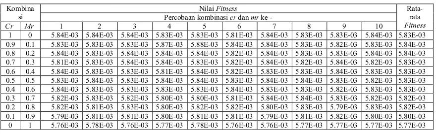 Tabel 15. Daftar proses percobaan kombinasi cr dan mr 