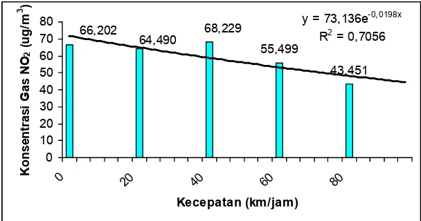 Gambar 15.  Hubungan Variasi Kecepatan terhadap Konsentrasi Gas NO 2 Mobil 3 