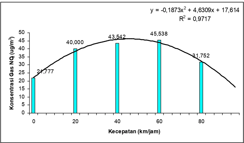 Gambar 18.  Hubungan Variasi Kecepatan terhadap Konsentrasi Gas NO2 Mobil 6 