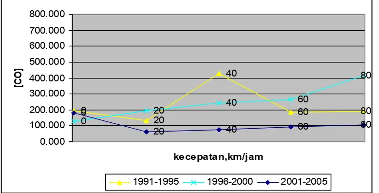 Gambar 10. Kecenderungan dari Hubungan Variasi Kecepatan Kendaraan Bensin  Terhadap CO yang Dilepaskan 