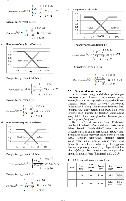 Tabel 3.1 Basis Aturan atau Rule Base 