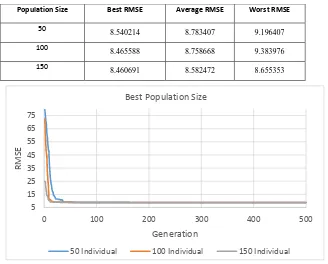 Fig. 8. Best Population using Elitist Selection 