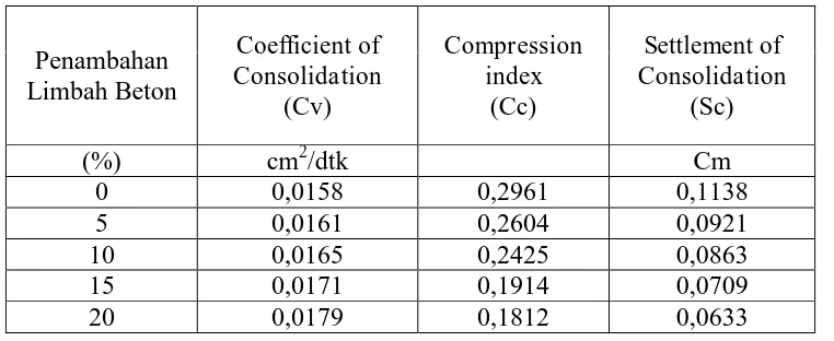 Tabel 5. Hasil uji konsolidasi pada tanah asli dan campuran 