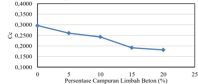 Gambar 1. Grafik Hubungan antara coefficient of consolidation dengan persentase campuran limbah beton 