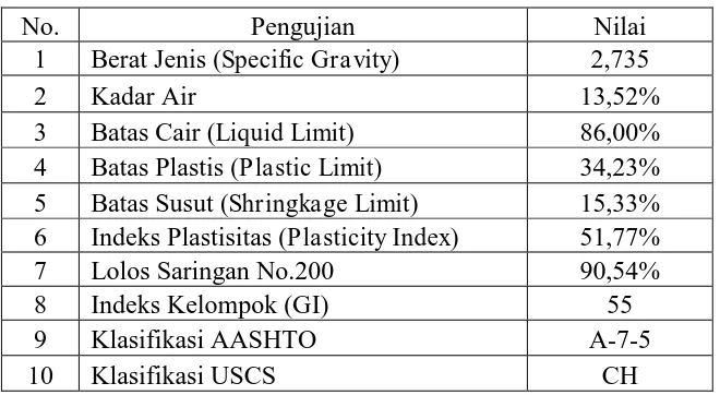 Tabel 1. Hasil uji sifat fisis tanah asli 