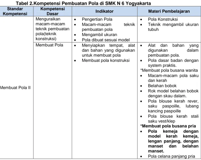 Tabel 2.Kompetensi Pembuatan Pola di SMK N 6 Yogyakarta  Standar 