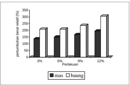 Gambar 2. Grafik pertumbuhan berat relatif (%) ikan mas dan ikan baung 