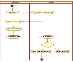 Gambar 3.10 Gambar activity diagram login admin asrama