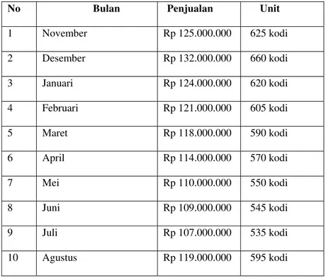 Tabel 1 : Data Penjualan CV Abdul Jaya Setiap Bulan Pada 10 Bulan  Terakhi Tahun 2008 – 2009 