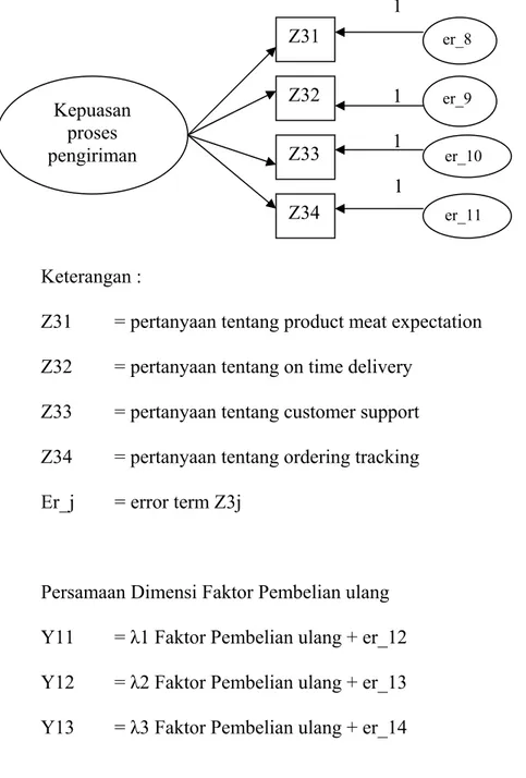 Gambar 3 : Model Pemgukuran Faktor Kepuasan proses pengiriman     1  1   1   1  Keterangan :  