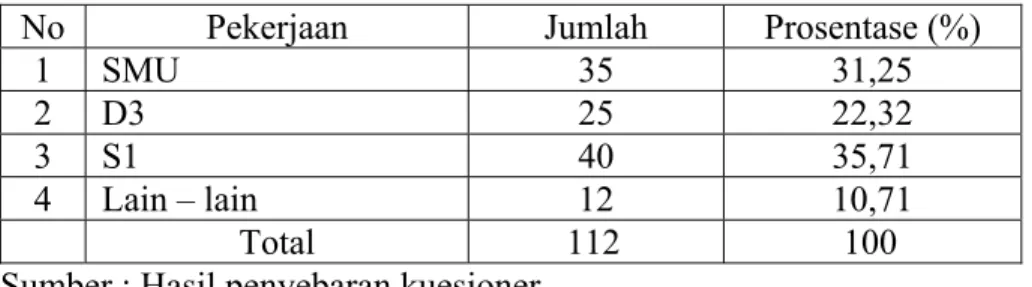 Tabel 6. Karakteristik Responden Berdasarkan Pendidikan 