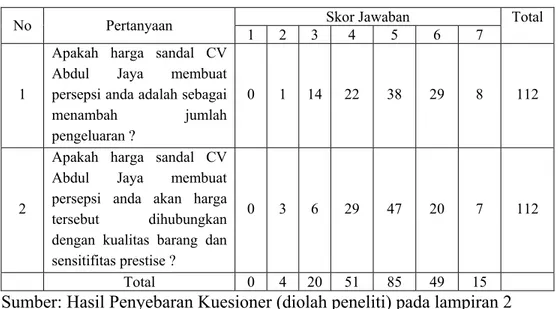 Tabel 8.  Hasil Jawaban Responden untuk Pertanyaan Variabel Persepsi  Harga (X 1 )  Skor Jawaban  No Pertanyaan  1  2  3 4 5 6 7  Total  1 