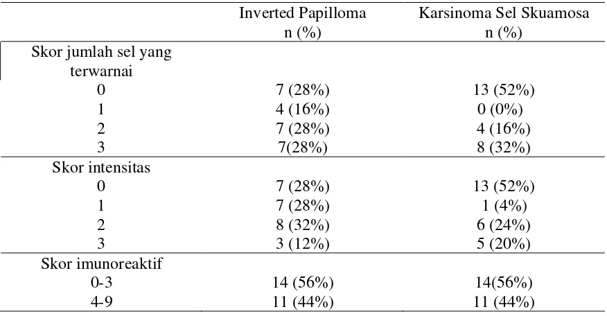 Tabel 4.4. Distribusi  ekspresi  imunohistokimia  p63  pada  lesi inverted papilloma                     dan  karsinoma sel skuamosa sinonasal 