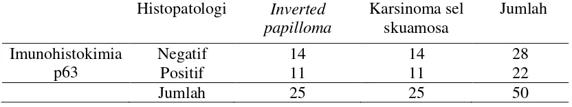 Tabel 4.5. Distribusi hubungan ekspresi p63 negatif dan positif pada inverted papilloma dan karsinoma sel skuamosa sinonasal 