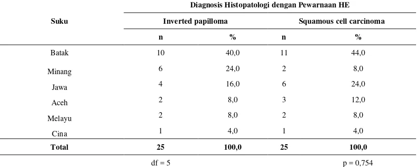 Tabel 4.1. Distribusi data berdasarkan umur pada inverted papilloma dan karsinoma sel skuamosa sinonasal 