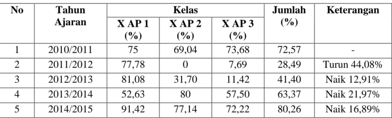 Tabel  1  menyajikan  rekapitulasi  siswa  dengan  nilai  dibawah  KKM  dalam  kurun  waktu 5 tahun dari tahun 2010