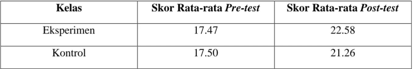 Tabel 2 Skor Rata-rata Pre-test dan Post-test 